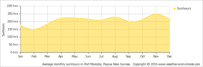 Average Monthly Sunhours In Port Moresby, Papua New - Rwanda Kigali Weather (702x232), Png Download