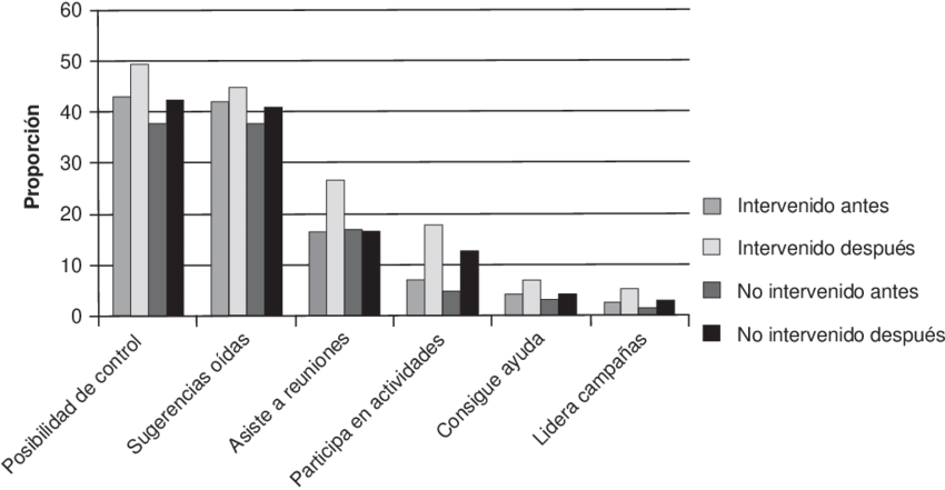 Cambios En La Apropiación O "empoderamiento" (empowerment) - Bucaramanga (850x441), Png Download