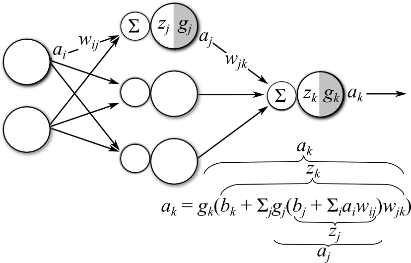 Backpropagation. Neural network backpropagation. нейронная сеть схема. backpropagation в нейронных сетях. backpropagation gradient.