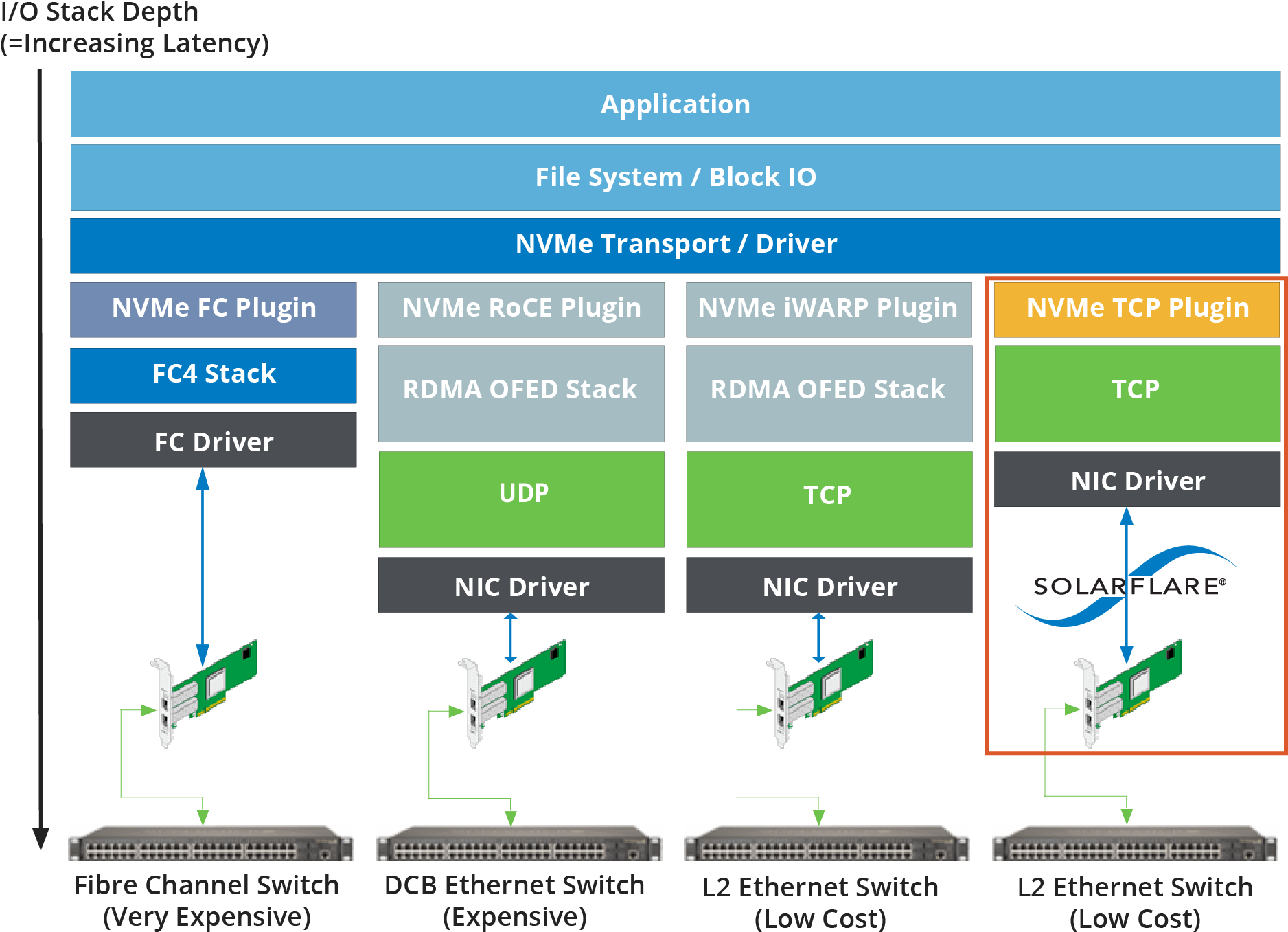 Why Solarflare Is The Right Answer For Scale-out Flash - Nvme Over Tcp (1920x1400), Png Download
