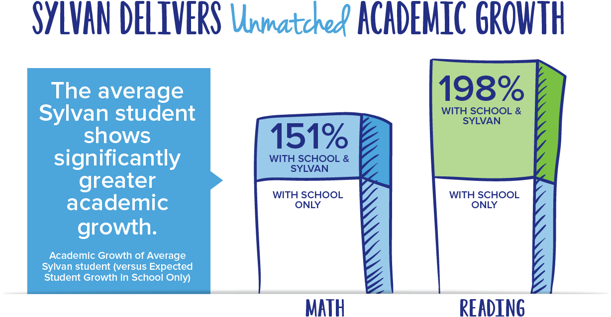 "expected Score Gains" Represent The Average Score - Sylvan Learning Center Graphs (1292x663), Png Download