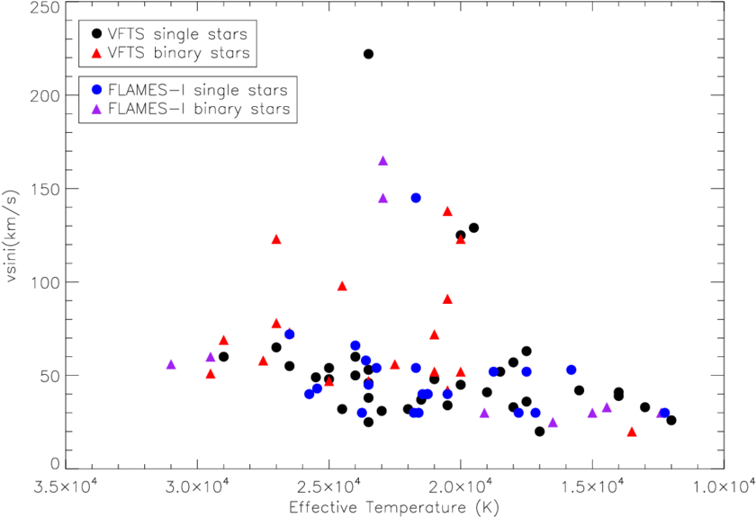 Effective Temperatures Plotted Against V Sin I For - Diagram (850x603), Png Download