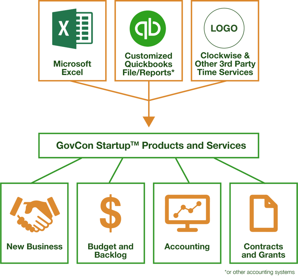 The Path To Small Business Government R&d Funding Is - Microsoft Excel (988x917), Png Download
