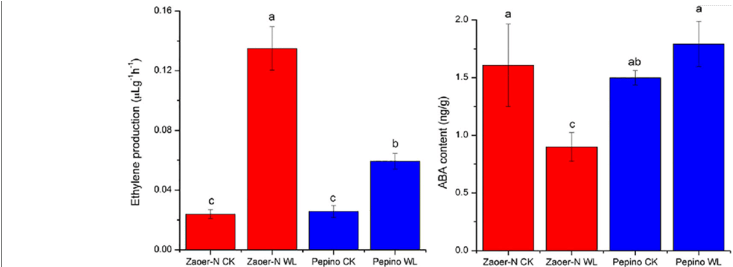 Ethylene Production And Endogenous Aba (right) In Zaoer-n - Experimental Autoimmune Encephalomyelitis (850x266), Png Download