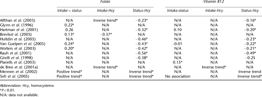 Associations Between Folate And Vitamin B12 Intake - Individual Retirement Account (850x316), Png Download