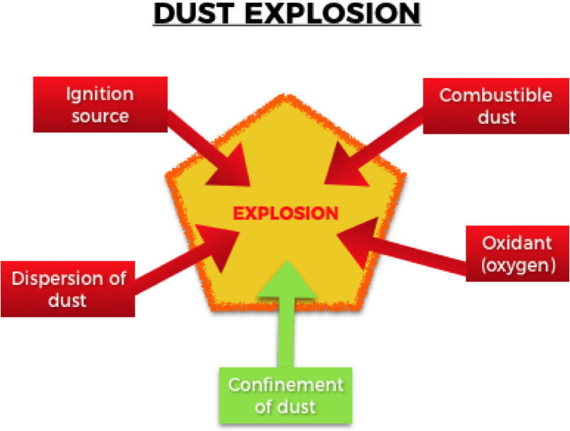 Download Dust Explosions Diagram Full Size PNG Image PNGkit