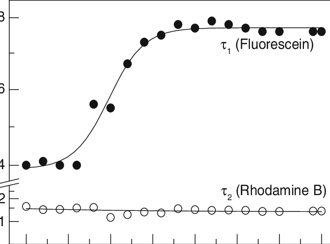 Variation Of Τ 1 And Τ 2 (hollow Circle) For - Ph (647x479), Png Download