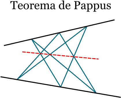 El Teorema De Pappus Establece Que Las Tres Intersecciones - Teorema Del Hexagono De Pappus (440x379), Png Download