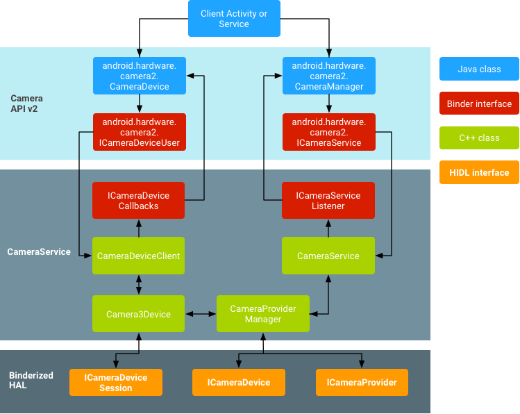 Android Camera Architecture - Android Camera Hal (749x596), Png Download
