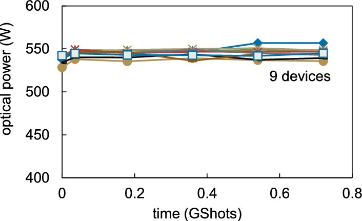 Life Testing Of 808 Nm 500 W Qcw Bar In Constant Current - Constant Current (706x431), Png Download