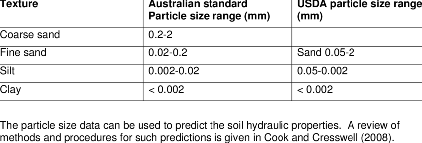 Particle Size Range For Soil Texture Using The Australian - Soil Texture Size (850x289), Png Download