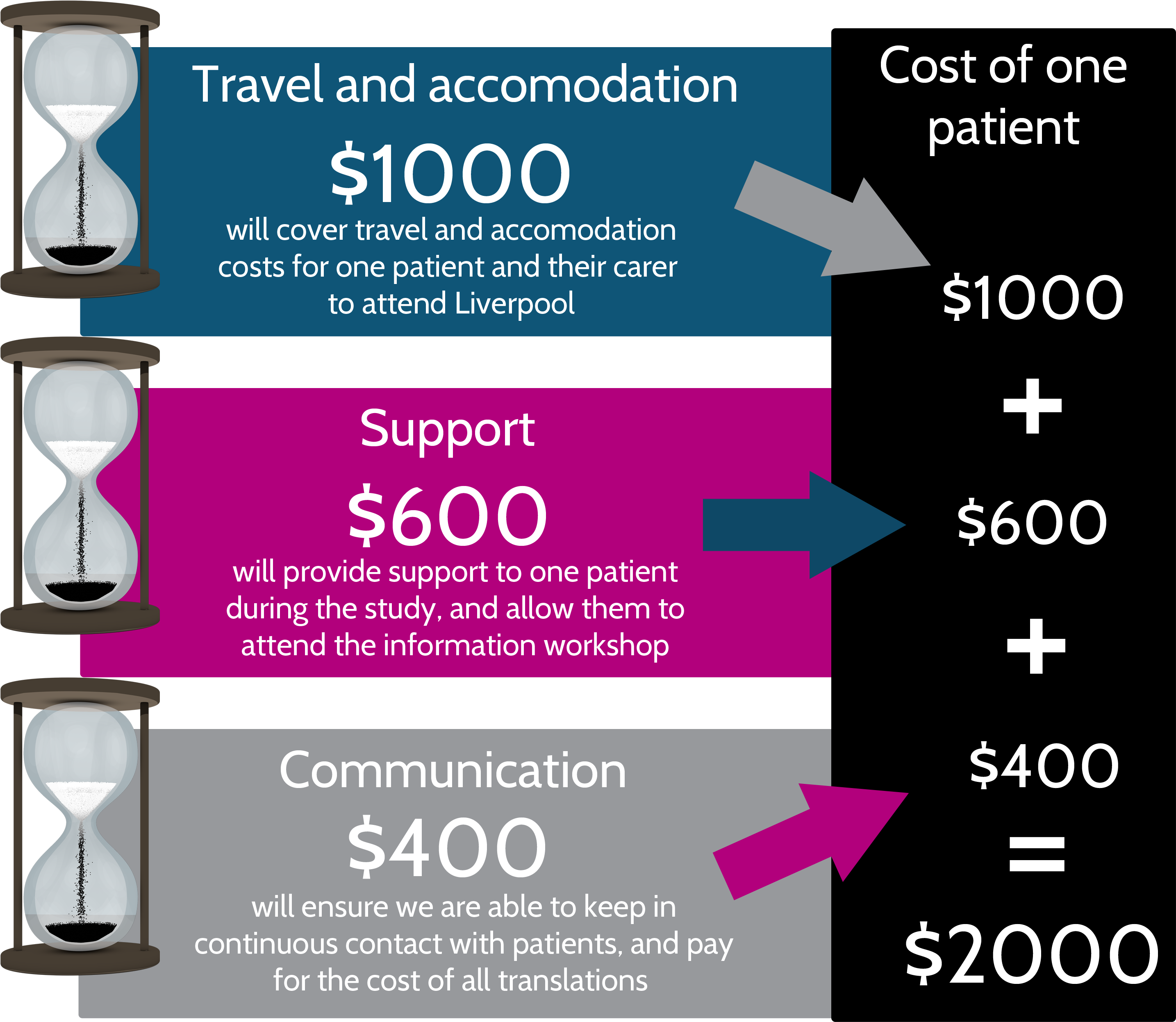 With $30,000 We Can Fully Fund And Support Almost Half - Graphic Design (3000x2500), Png Download