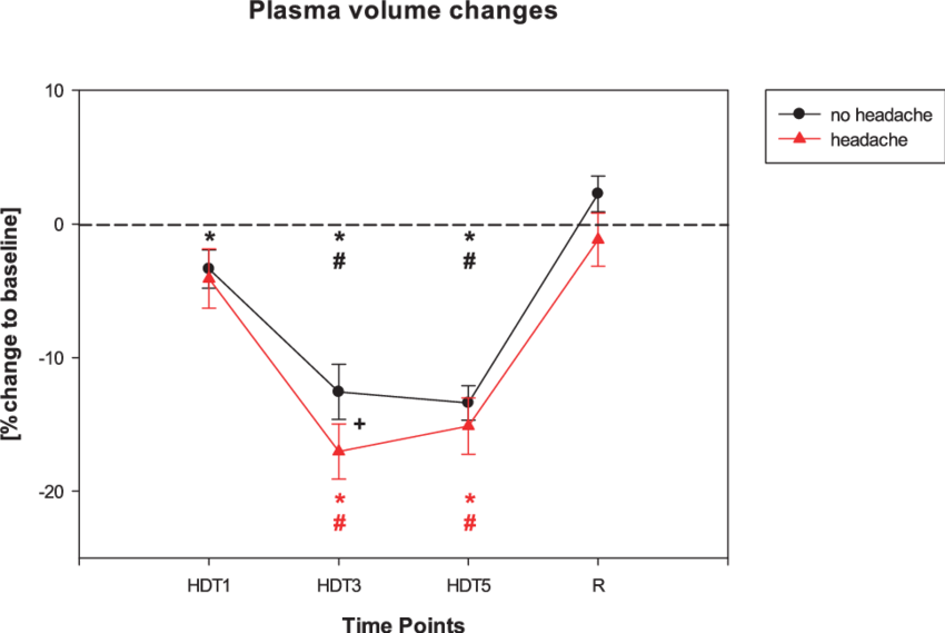 Relative Calculated Plasma Volume Changes During Bed - Headache (850x569), Png Download