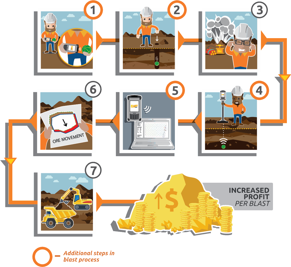 7 Easy Steps To Monitoring A Blast - Cartoon (1241x1049), Png Download