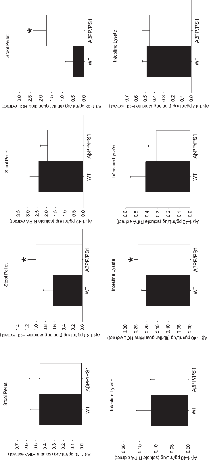 Small Intestine And Stool Pellet Have Increased A In - Diagram (727x1600), Png Download