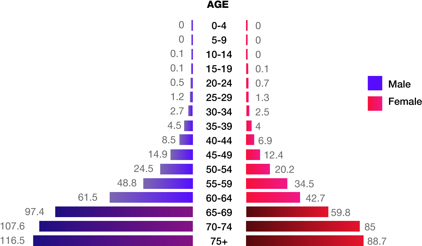 What Are The Survival Rates The Earlier Colorectal - Diagram (1530x888), Png Download