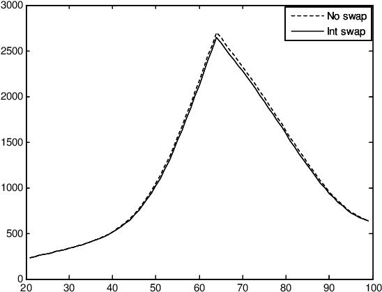 1 Cash On Hand X, Patterns When Swap Premium Is Set - Plot (642x483), Png Download