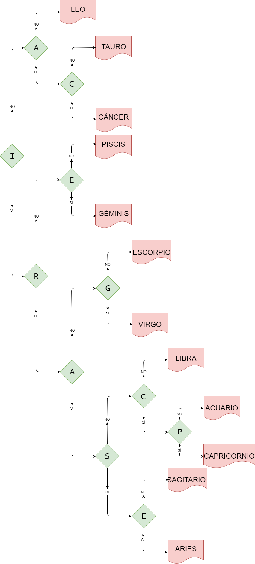Tu Signo Del Zodiaco - Diagrama De Flujo De Signo Zodiacal (851x1877), Png Download