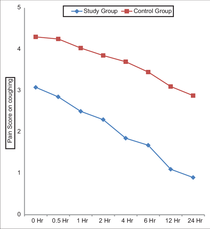 Comparison Of Pain Score On Coughing Between The - Uxo (726x793), Png Download