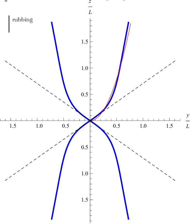 Blue Thick Line Is The Border Of The Attraction (inside) - Line (735x870), Png Download