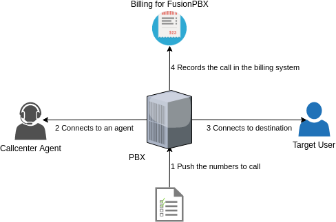 Fusionpbx-callcenter - Call Centre (488x323), Png Download