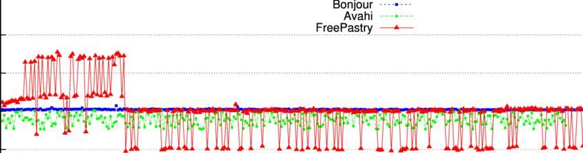Elapsed Times For Sequential Registrations Of Services - Diagram (850x224), Png Download