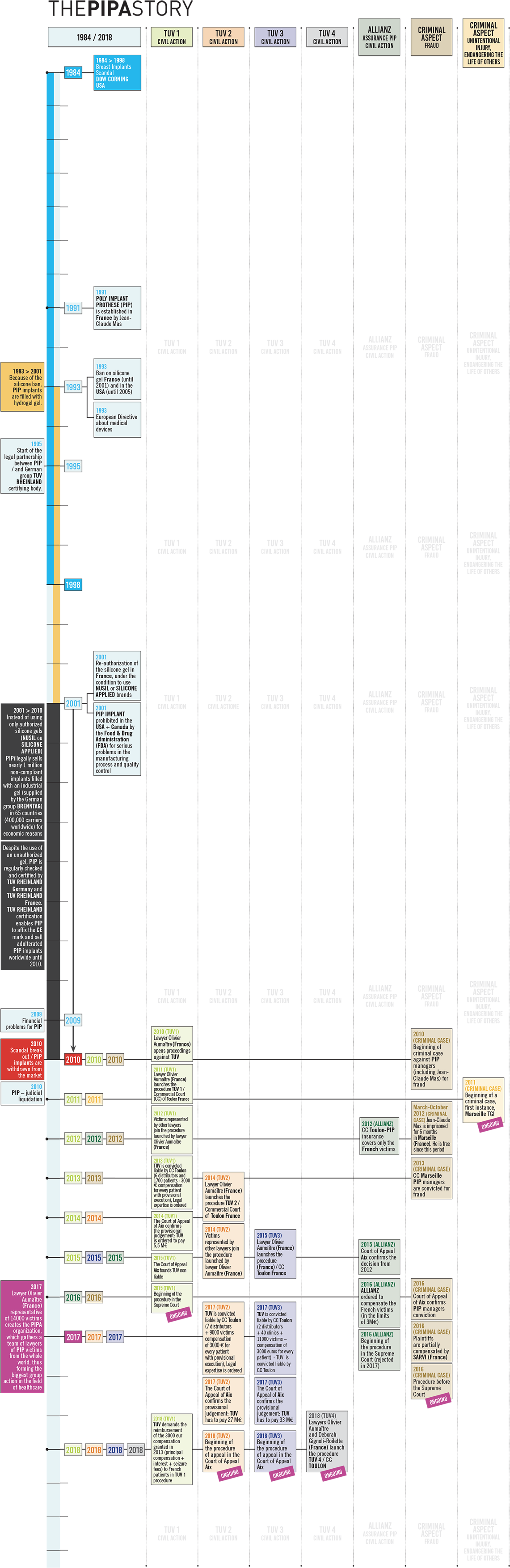 The Scandal Summed Up In 40 Dates In The Last 25 Years - Poly Implant Prothèse (1140x3549), Png Download
