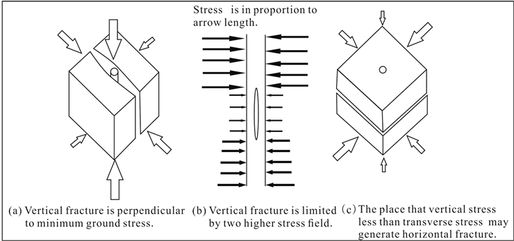 Effect Of Ground Stress Field On Crack Propagation - Diagram (903x346), Png Download