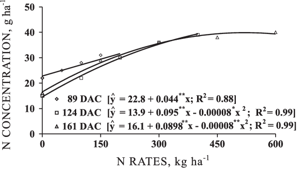 N Concentration In Bermuda Grass Leaf Blades, After - Teknon (612x348), Png Download