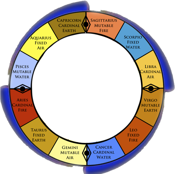 On Which Horoscope Can Generated Based On Your Zodiac - Horoscope (618x621), Png Download