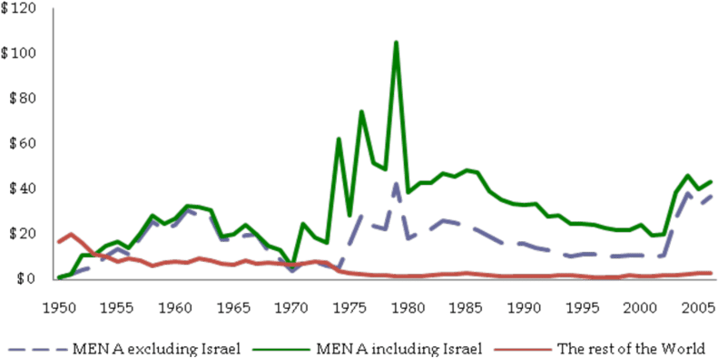 Total Us Aid Per Capita - United States Foreign Aid (850x423), Png Download