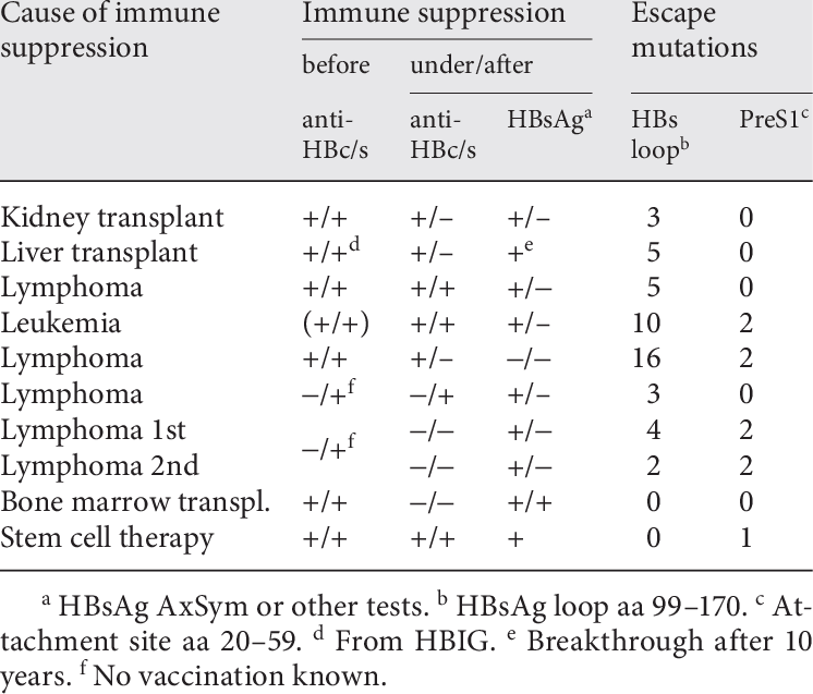 Download Serology And Escape Mutations In 9 Cases Of Reactivated Occult Hepatitis B Virus Infection Full Size Png Image Pngkit