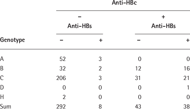 Genotypes Of The Occult Hbv Cases - Occult Hepatitis B Virus Infection (659x381), Png Download