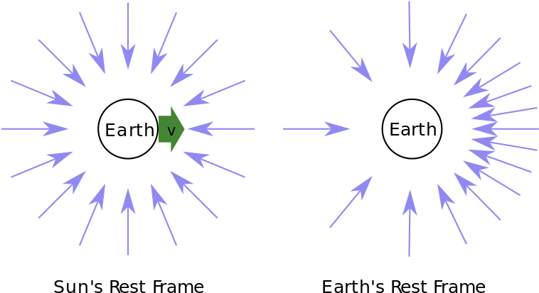 Los Rayos De Luz Que Llegan A La Tierra Desde Las Estrellas - Special Relativity (600x341), Png Download