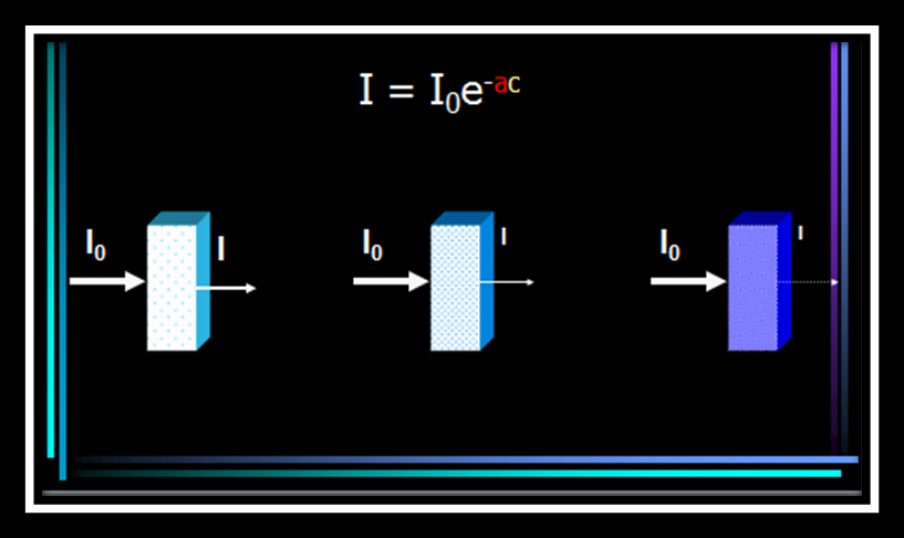 Lo Que Significa Que Combinando Las Dos Leyes Se Crea - Ley De Lambert Y Beer Animation (817x486), Png Download
