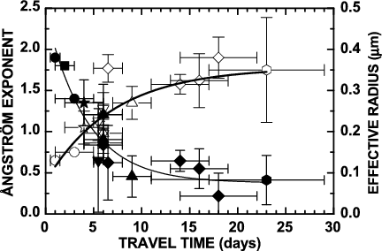 A ˚ Ngström Exponents And Effective Radius (open Symbols - Common Fig (432x284), Png Download