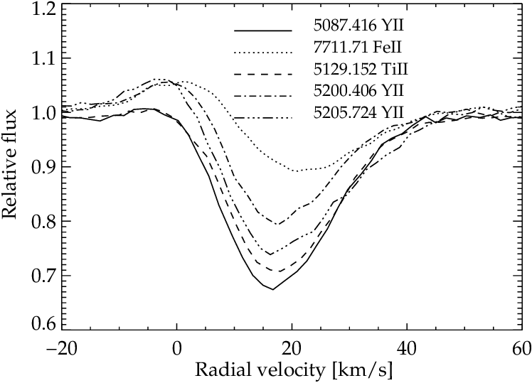 Metallic Lines With The Emission Components In Their - Common Fig (748x539), Png Download