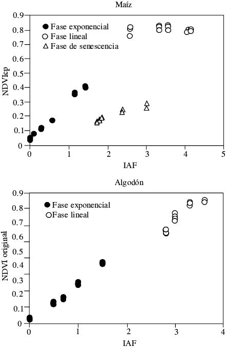 Relación Entre El Ndvicp Y El Iaf Para Los Experimentos - Diagram (441x675), Png Download