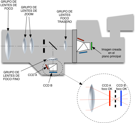 Autofo Detec Fase - Diagrama De Bloques De Una Camara De Television (571x521), Png Download