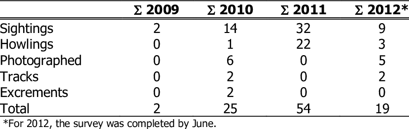 Data On Jackal Presence Gathered Amongst Hunters And - Sumas Llevando (830x262), Png Download