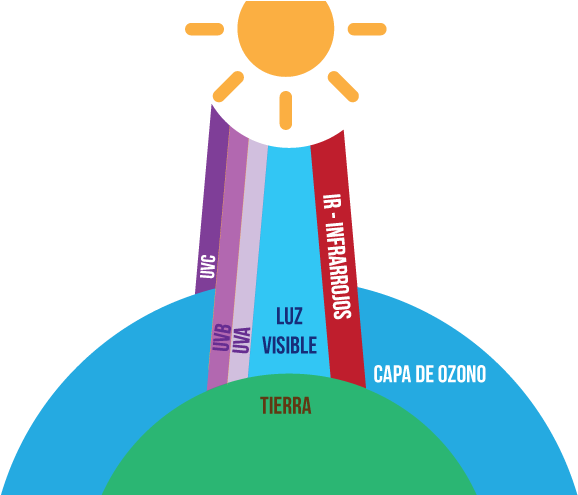 La Potencia De Los Rayos Uv Que Llega Al Suelo Depende - Tipos De Radiación Uv (600x494), Png Download