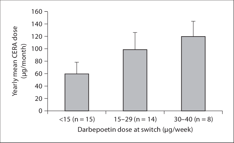 Yearly Mean Cera Dose In Patients Stratified By Darbepoetin - Pubmed (745x458), Png Download