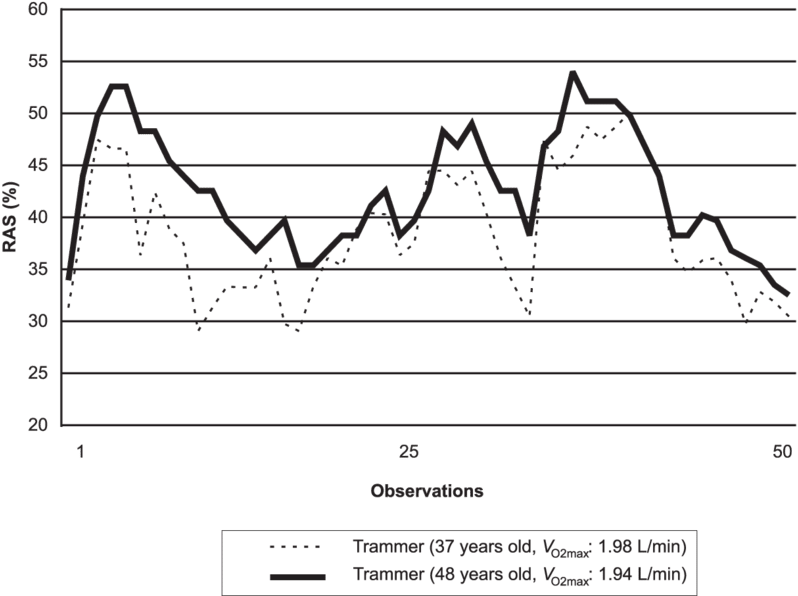 Variation Of Relative Aerobic Strain Of Two Face Trammers - Diagram (850x596), Png Download