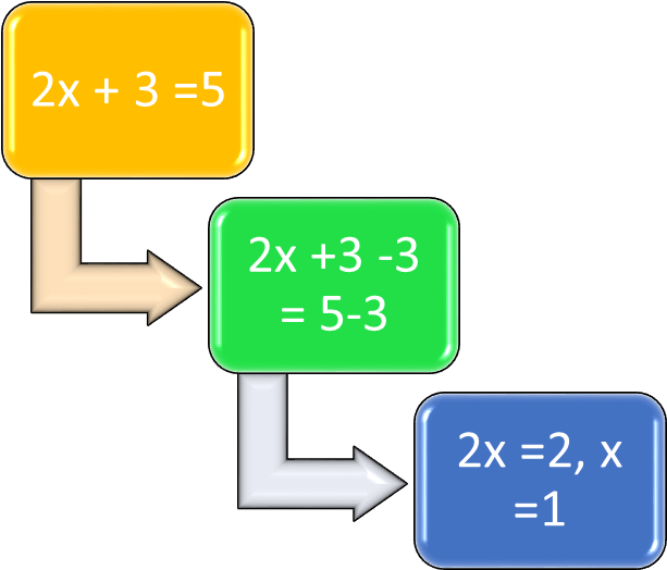 Monohybridcross - Solving Equations With Variable On One Side (900x528), Png Download