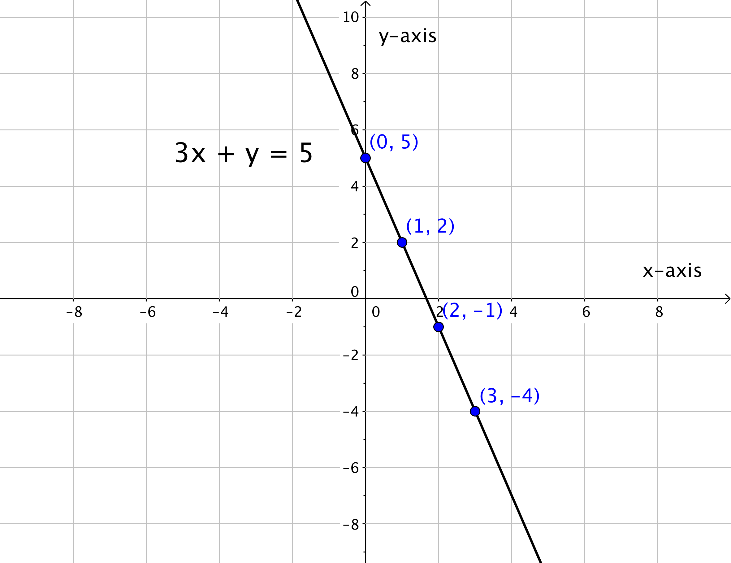 Graphing Linear Equations - Equation (2362x1818), Png Download