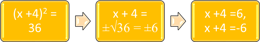 Math Review Of Solving Quadratic Equations By Completing - Quadratic Equation (926x525), Png Download