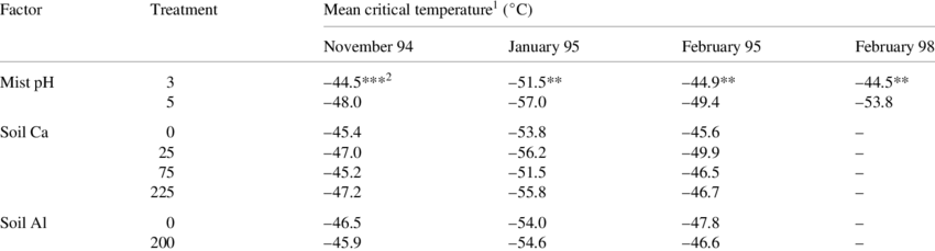 Effects Of Acid Mist And Soil Solution Ca And Al Treatments - Number (850x229), Png Download