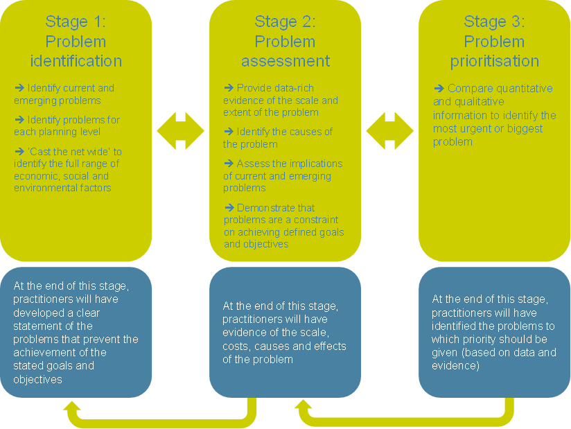 Prioritising Problems (824x619), Png Download