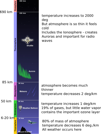 Layers Of The Atmosphere - Layer Of The Atmosphere Is The Aurora Borealis (400x529), Png Download