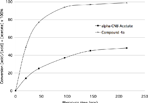 Comparative Photolysis Of Αcnb Acetate And 4a In Acetone - Plot (699x417), Png Download